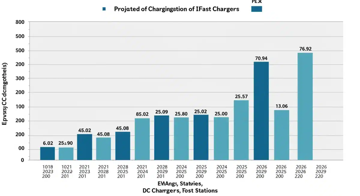 Infographic showing projected growth of EV charging stations by type and region