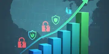 Graph showing a 10% increase in US cybersecurity spending by Q3 2026 due to data breaches.